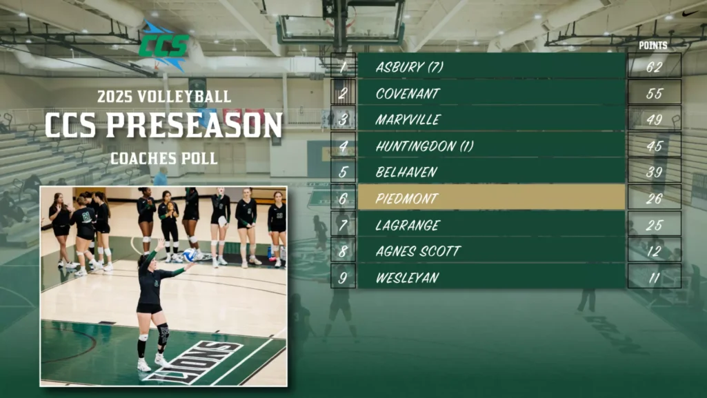 Volleyball picked sixth in CCS Preseason Coaches Poll